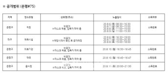 [속보]은평구청, 73번~75번 발생-불광1 불광2동 진관동 - 용인시청, 3일만에 18명 확진-900여 명 검사 중
