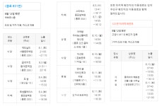 종로구청, 31번 동선 - 고양 118번 동선 공개 등 
