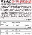 강서구청, #126 #127 화곡1동,  #124 #125 화곡2동,  #123 화곡1동, #122 가양2동, #121 화곡1동, #120 등촌2동 - 15일 8명 발생 [코로나19] 