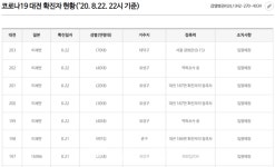 대전시청, 204번~209번 확진자 발생 - 가수원동 송촌동 봉명동 - 가족 감염 등 (코로나19, 22일)