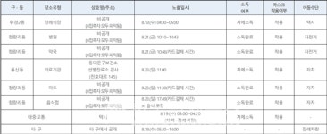동대문구청, #100~103번 코로나 확진자 3명 발생...장안1동1-청량리동2-순복음강북교회 관련[코로나19, 24일]