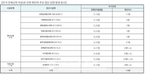고양 일이삼요양원-영등포 큰권능교회-천안시 원성미용실-크라운호프, 꼼보포차 건대점-태백 하이원CC 팰리스호텔-구례 삼성의원-당진... 
