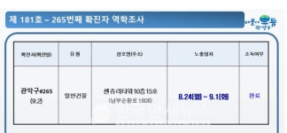 관악구, 센츄리타워 10층 15호 (남부순환로 1808)-젬마코리아(남부순환로 1820, 1508호) 방문자-답십리1동-사당3동 발생 등 [코로나19, 6일]