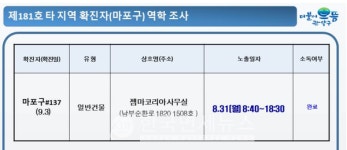 관악구, 센츄리타워 10층 15호 (남부순환로 1808)-젬마코리아(남부순환로 1820, 1508호) 방문자-답십리1동-사당3동 발생 등 [코로나19, 6일]