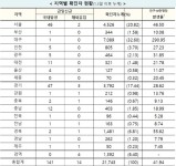 9일 신규 확진자 155명, 지역발생 141명-해외유입 14명 [코로나19, 10일]