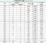 장호원노인보호센터 다수 발생-충주 동촌골프클럽-예산 덕화온천장-새봄요양병원(계양구)-평택 창희네연탄구이-광진구 혜당생활과학 드림파-홍성... 