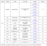 이천시청, 34번~43번 등 주요동선 공개-장호원노인센터(중원대로), 남한강식자재마트, 이천휴게소 셀프주유소, 해피엘앤비, 장호원골프연습장 etc