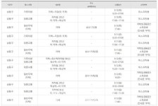 성동구, 신규확진자 추가 발생...성수1가 2동 거주 70대[코로나19, 19일]