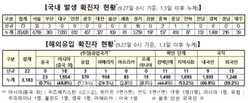 국내 73명-서울 33명, 경기 18명, 인천 9명-도봉 황실사우나 여탕 세신사-포항 79번 원륭사, 결국은 ... [코로나19, 27일]
