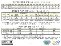 도봉 다나병원 2명, 안양 학원 13명, 성남 방산체 10명, 포항 12명, 동아대 16명 등 [언제 어디를. 코로나19, 29일]