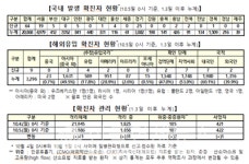 포천 군부대 관련 36명, 익산 인화동 19명, 부평 지인모임 13명, 양평군 건설현장 11명, 북서울꿈의교회 4명  등 (코로나19, 5일, 주요 현황) 