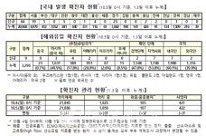 포천 군부대 관련 36명, 익산 인화동 19명, 부평 지인모임 13명, 양평군 건설현장 11명, 북서울꿈의교회 4명  등 (코로나19, 5일, 주요 현황) 