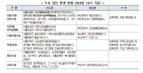 포천 군부대 관련 36명, 익산 인화동 19명, 부평 지인모임 13명, 양평군 건설현장 11명, 북서울꿈의교회 4명  등 (코로나19, 5일, 주요 현황) 
