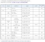 (전문) 동대문구청, 159번(답십리1동,여)-160번(답십리2동,여)-161번(답십리2동,여)-162번(용신동,여) 등 [코로나19, 6일]