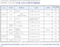 (전문) 동대문구청, 159번(답십리1동,여)-160번(답십리2동,여)-161번(답십리2동,여)-162번(용신동,여) 등 [코로나19, 6일]