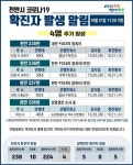 천안시청 #235-238번째 확진자 발생, 대전 #422-천안 #234 접촉 확인 [코로나19, 21일]