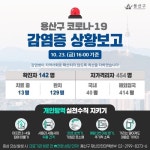 용산구청, #141-142번째 확진자 발생, 관악 #195번 접촉-감염경로 확인중 [코로나19, 23일]