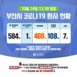 (속보)부산광역시청, 부산 584번 코로나 확진자 발생...동래구 거주-부산 542 평강의원 접촉자[코로나19, 24일]
