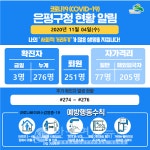 [속보] 은평구, 신규확진자 3명 추가 발생...[코로나19, 4일]