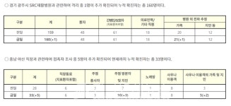 SRC재활병원 160명-군포 요양시설 85명-럭키사우나 42명 등 [코로나19, 5일 주요 발생]