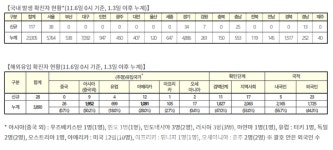 신규 145명, 국내 117명 ... 서울 38명, 경기 34명, 충남 25명, 경남 13명, 강원 7명 등 [코로나19, 6일] 