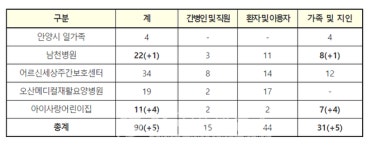 SRC병원 161명-군포 요양시설 90명-행복해요양원 70명-용인 동문 골프모임 64명 등 [코로나19, 7일 주요현황]