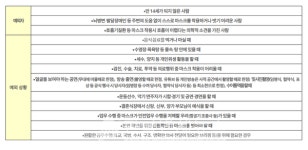 군포 요양시설 관련 131명-수도권 헬스장 73명-강남 럭키사우나 46명-에이스희망케어 38명-강서구 보험사 관련 36명 등 [코로나19, 10일]