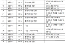 98번 발생, 7일 맥도날드조례DT점 방문자는 검진을... 철원군청 31번~38번 - 성동구청 170번~172번-의정부 275번 발생 등 [코로나19, 15일] 