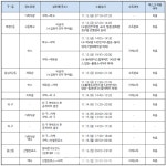 (속보) 동대문구청, 가족(母·246번)간 감염 1명(전농1동), 감염경로 미상 1명(장안1동) 확진자 발생 [코로나19, 17일]
