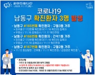 (속보) 남동구청 구월3동, 간석1동, 구월2동 확진자 3명 발생...역학조사중 [코로나19, 17일]