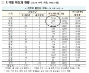 순천시청 진고개보양탕 방문자는-서산 42번-춘천 47~51번 - 의정부 304 305번-대전 457번 등 3차 대유행 中 [코로나19, 20일]