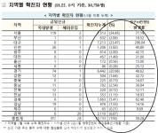 22일 신규 330명, 국내 302명 - 서울 119명, 경기 74명, 인천 26명, 경남 19명, 전남 13명 등 [코로나19, 22일]