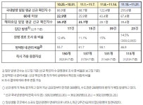 (속보) 수도권 거리두기2단계...#철원군82,83번 #수원332~334번 #충추24번 #파주 1명직장내집단감염 #연수구 4명 #영주 가족간감염3명... 