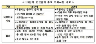 중대본, 사회적 거리두기 비수도권도 일제히 2단계 격상