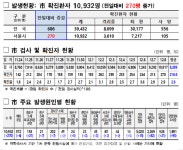 서울시 9일 270명 발생-누적 2만 육박-강서구 댄스 202명+병원 48명, 파고다타운 153명, 서초구 사우나 80명, 중랑구 44명 등 [코로나19, 9일] 