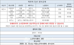 당진 나음교회 온풍기 등 시설 16건 양성 반응-세종 시즌파이브 홈플러스세종점 등-고양시청, 원조연탄갈비 등  [코로나19, 13일]