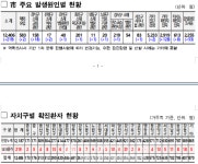 서울시 219명 증가-강서구 교회 관련 등 35명-강동구 18명-광진구 관악구 각 13명-성북구 강남구 각 11명 등 [코로나19, 14일]