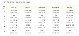 종로구 파고다타운 누적 280명-강서구 교회 162명-부천 요양원 72명-달성군 교회 52명-당진 교회 43명-포천 기도원 34명 등 [코로19, 14일... 