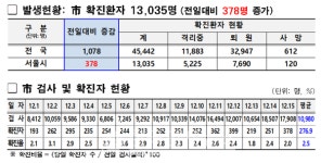 서울시 16일 0시 기준 378명 증가...용산구 건설현장 25명ㆍ강서구 교회 7명ㆍ영등포구 학원 6명 등[코로나19, 16일]