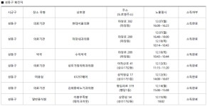 마장동 현대서울의원·마장내과의원·수지약국- 성수동 성모가정의학과의원·612ST헤어·최이비인후과의원- 송정동 석천해장국 등 방문자
