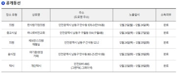 (必검진) 인천 남동구, 씨앤씨 푸드코트· 한사랑가정의원· 하나로비젼교회· 세브란스의원채혈실 등 방문자 [코로나19, 6일]