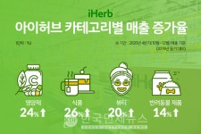 아이허브, 해외직구 4분기 매출 20% 성장...코로나19로 건강·면역제품 인기