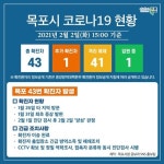 (속보) 목포시청, 43번째 확진자 발생, 1월 26일 타지역 방문 [코로나19, 2일]
