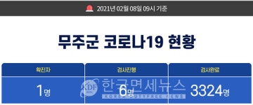 (속보)코로나 청정지역 무주군 2번째 확진자 발생...첫 확진자 발생 후 5개월여 만[코로나19, 10일]