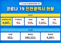 확진자 발생, 必검진→태평양무도장-동경식당-일산궁콜라텍-만수성심외과의원 등 방문자는 [코로나19, 12일]