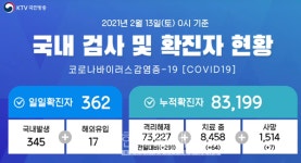 (속보)은평구 9명, 부산진구 1명, 마포구 3명 확진...광주광역시 계림동 제일새마을금고 본점 방문자 검사 요망[코로나19, 13일]