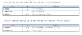 용산 순천향대병원 누적 231명-남양주 대동프라스틱 184명-아산 귀뚜라미 공장 183명-의성 탑산온천 등 86명-용산구 외국인 교회 등 81명... 