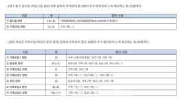 용산 순천향대병원 누적 231명-남양주 대동프라스틱 184명-아산 귀뚜라미 공장 183명-의성 탑산온천 등 86명-용산구 외국인 교회 등 81명... 