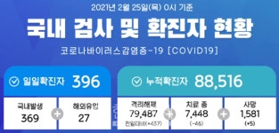 (속보, 必검진)부산 영도구 1명, 성북구 8명, 군포시 1명, 의정부시 2명 확진...진주시 평거동 마리김밥-스페셜돈가스정식 방문자 검사요망... 