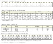 (속보) 신규 446명, 국내 427명-경기 181명, 서울 98명 등 [코로나19, 9일] AZ 접종 누적 37만7138명, 화이자 6208명